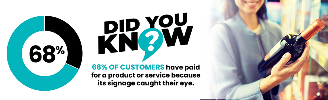 Did You Know? 68% of customers have paid for a product or service because its signage caught their eye.