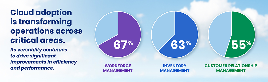 Cloud adoption is transforming operations across critical areas, with 67% using it for workforce management, 63% for inventory management, and 55% for customer relationship management. Its versatility continues to drive significant improvements in efficiency and performance. 