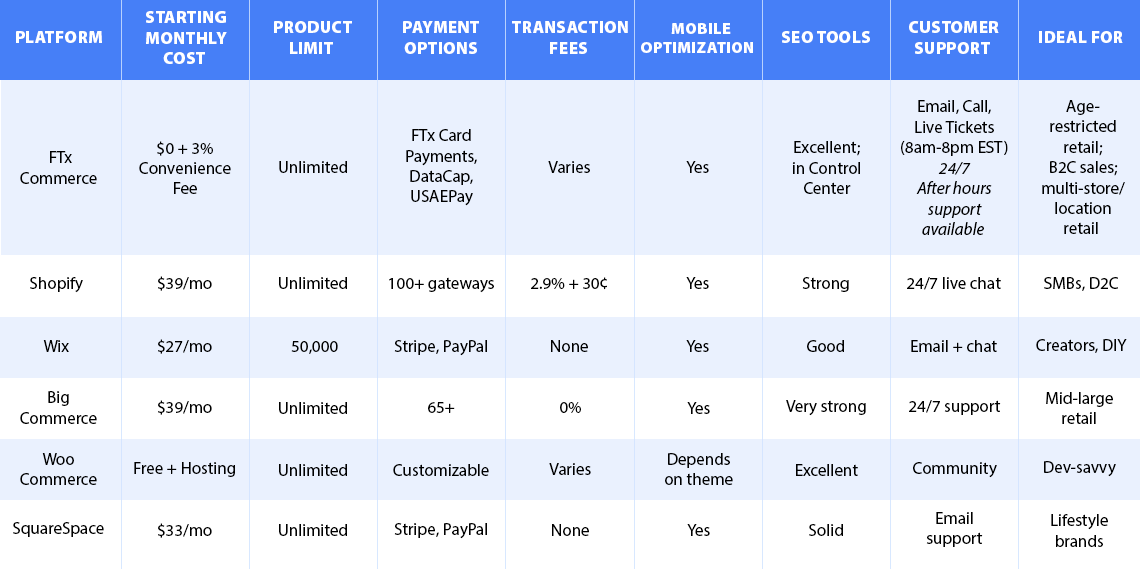 Compare Online Store Solutions