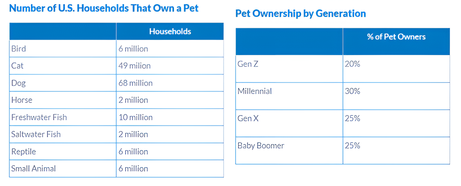 Pet Ownership in the U.S. Has Reached Record Levels