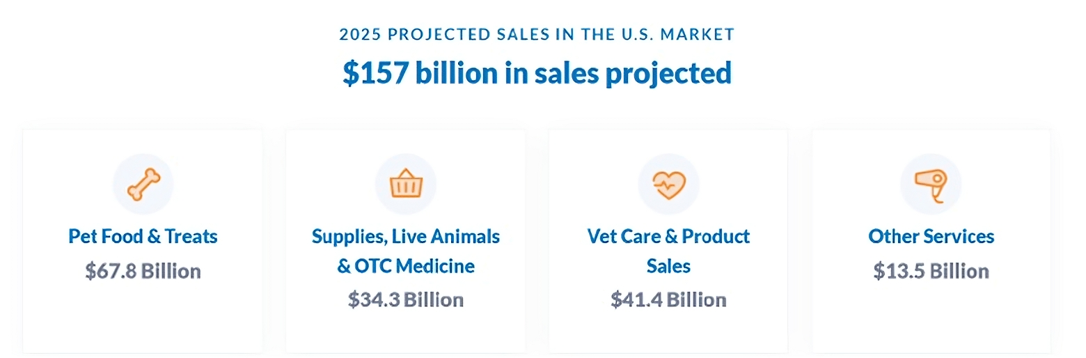 U.S. Pet Industry Revenue is Expected to Surpass $150 Billion