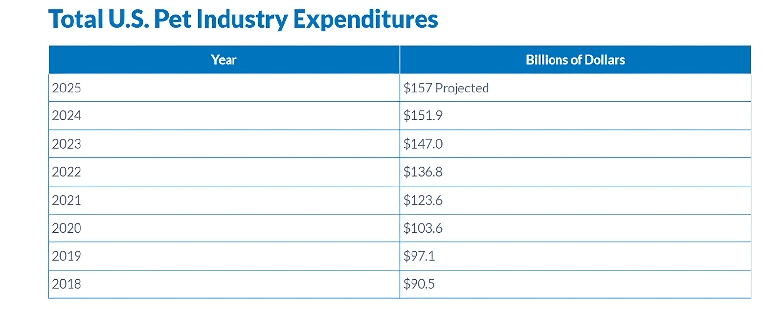 Overall Expenditures in the U.S. Pet Industry 