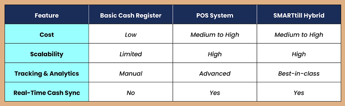 POS System vs. Cash Register