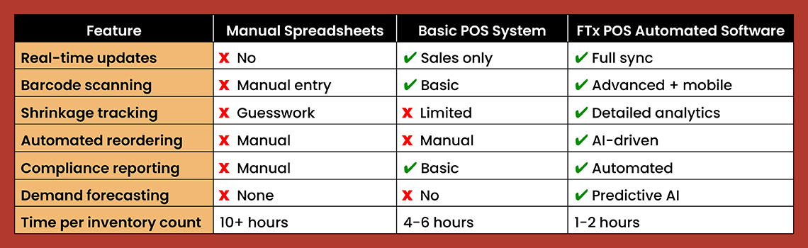 Comparison Table Manual vs. Fully Automated Systems
