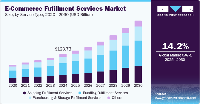 Fulfillment Services for E-commerce