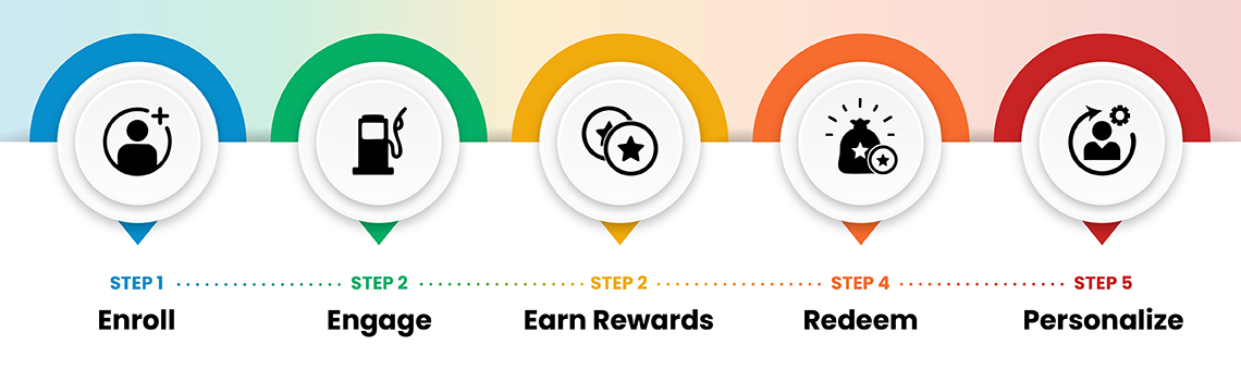How Fuel-Linked Loyalty Works