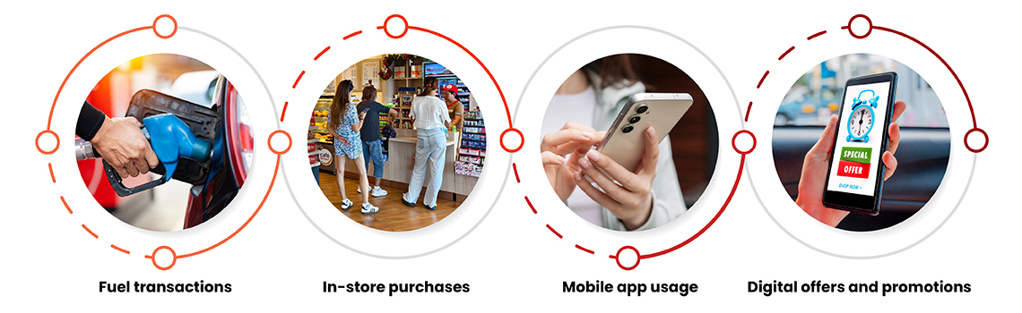 How Fuel-Linked Loyalty Works