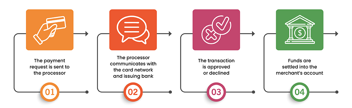 How Payment Processors Handle Transactions