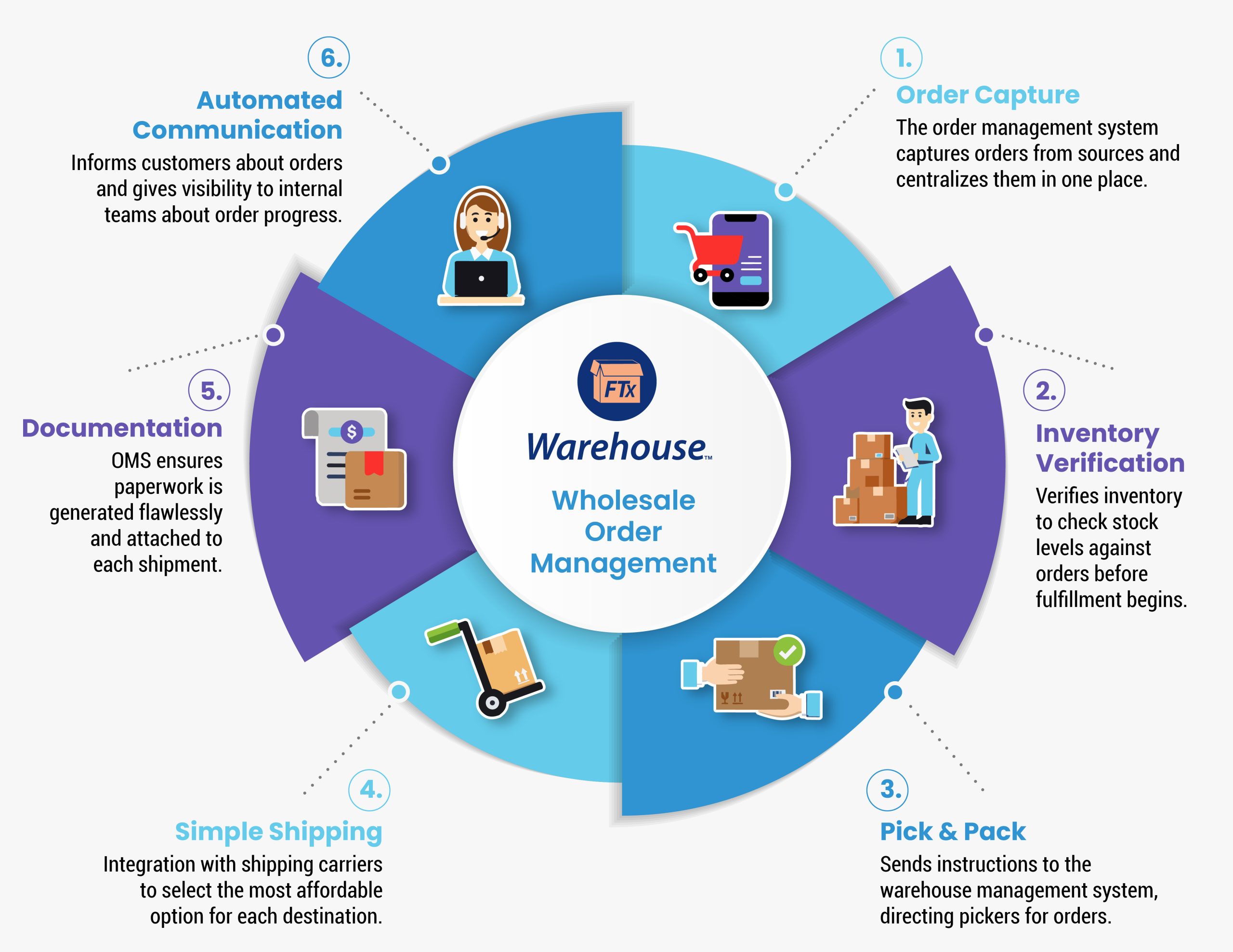 Step-By-Step Strategy for Better Wholesale Order Management