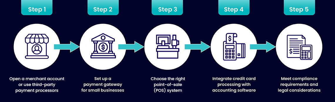 Set Up Credit Card Processing for Your Business